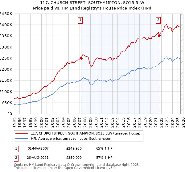 117, CHURCH STREET, SOUTHAMPTON, SO15 5LW: Price paid vs HM Land Registry's House Price Index