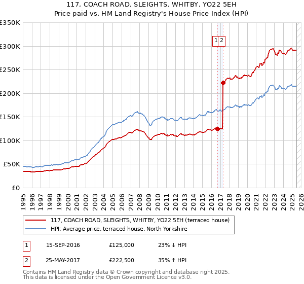 117, COACH ROAD, SLEIGHTS, WHITBY, YO22 5EH: Price paid vs HM Land Registry's House Price Index