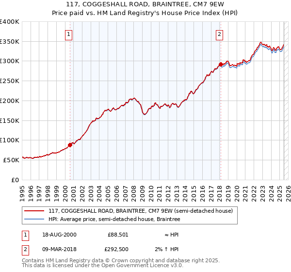 117, COGGESHALL ROAD, BRAINTREE, CM7 9EW: Price paid vs HM Land Registry's House Price Index