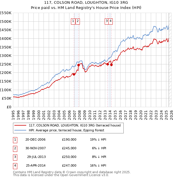 117, COLSON ROAD, LOUGHTON, IG10 3RG: Price paid vs HM Land Registry's House Price Index