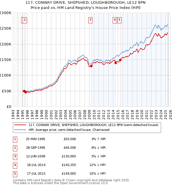 117, CONWAY DRIVE, SHEPSHED, LOUGHBOROUGH, LE12 9PN: Price paid vs HM Land Registry's House Price Index