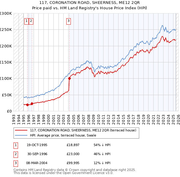117, CORONATION ROAD, SHEERNESS, ME12 2QR: Price paid vs HM Land Registry's House Price Index