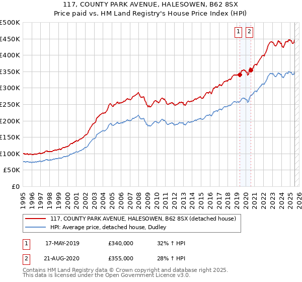117, COUNTY PARK AVENUE, HALESOWEN, B62 8SX: Price paid vs HM Land Registry's House Price Index