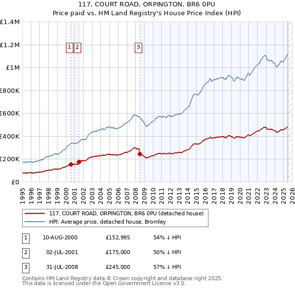 117, COURT ROAD, ORPINGTON, BR6 0PU: Price paid vs HM Land Registry's House Price Index