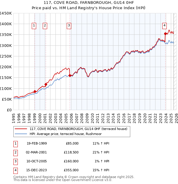 117, COVE ROAD, FARNBOROUGH, GU14 0HF: Price paid vs HM Land Registry's House Price Index