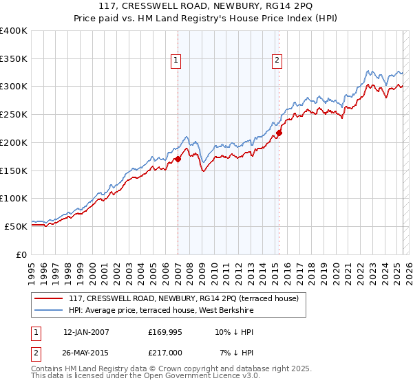117, CRESSWELL ROAD, NEWBURY, RG14 2PQ: Price paid vs HM Land Registry's House Price Index