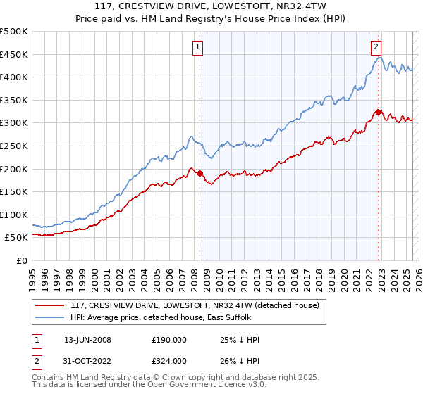 117, CRESTVIEW DRIVE, LOWESTOFT, NR32 4TW: Price paid vs HM Land Registry's House Price Index