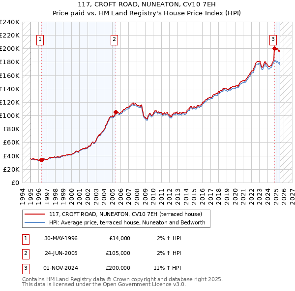 117, CROFT ROAD, NUNEATON, CV10 7EH: Price paid vs HM Land Registry's House Price Index