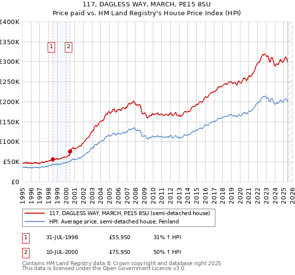 117, DAGLESS WAY, MARCH, PE15 8SU: Price paid vs HM Land Registry's House Price Index