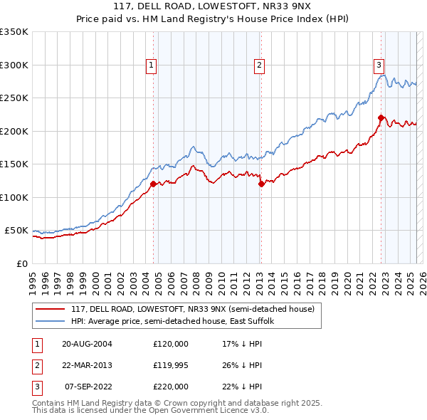 117, DELL ROAD, LOWESTOFT, NR33 9NX: Price paid vs HM Land Registry's House Price Index