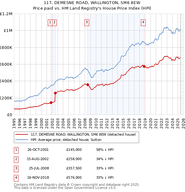 117, DEMESNE ROAD, WALLINGTON, SM6 8EW: Price paid vs HM Land Registry's House Price Index