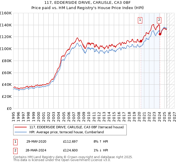 117, EDDERSIDE DRIVE, CARLISLE, CA3 0BF: Price paid vs HM Land Registry's House Price Index