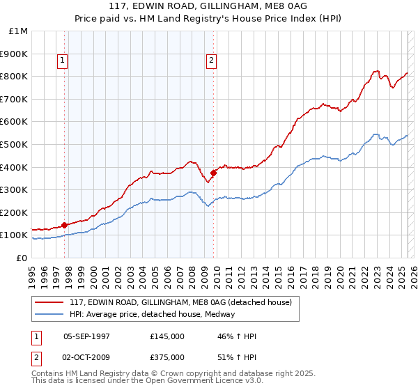 117, EDWIN ROAD, GILLINGHAM, ME8 0AG: Price paid vs HM Land Registry's House Price Index