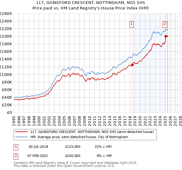 117, GAINSFORD CRESCENT, NOTTINGHAM, NG5 5HS: Price paid vs HM Land Registry's House Price Index