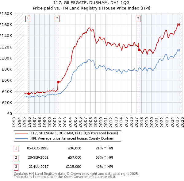 117, GILESGATE, DURHAM, DH1 1QG: Price paid vs HM Land Registry's House Price Index