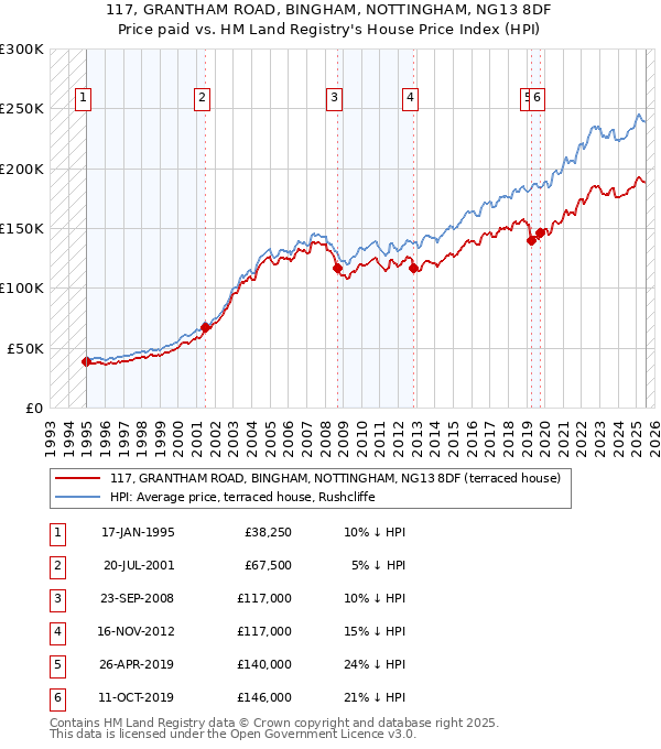117, GRANTHAM ROAD, BINGHAM, NOTTINGHAM, NG13 8DF: Price paid vs HM Land Registry's House Price Index