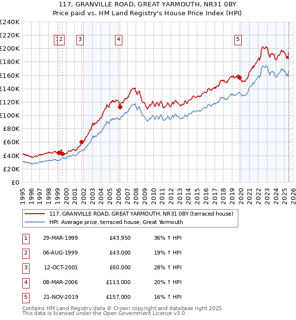117, GRANVILLE ROAD, GREAT YARMOUTH, NR31 0BY: Price paid vs HM Land Registry's House Price Index