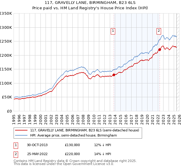 117, GRAVELLY LANE, BIRMINGHAM, B23 6LS: Price paid vs HM Land Registry's House Price Index