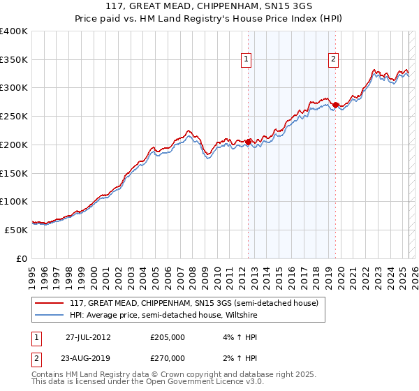 117, GREAT MEAD, CHIPPENHAM, SN15 3GS: Price paid vs HM Land Registry's House Price Index