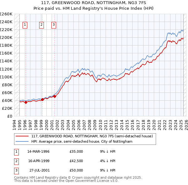 117, GREENWOOD ROAD, NOTTINGHAM, NG3 7FS: Price paid vs HM Land Registry's House Price Index