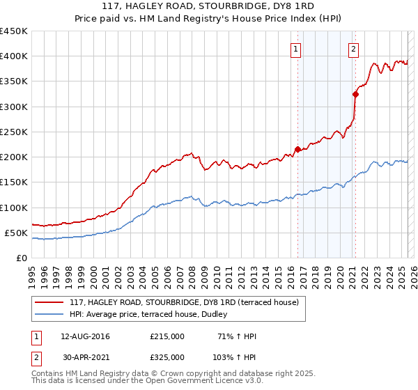 117, HAGLEY ROAD, STOURBRIDGE, DY8 1RD: Price paid vs HM Land Registry's House Price Index