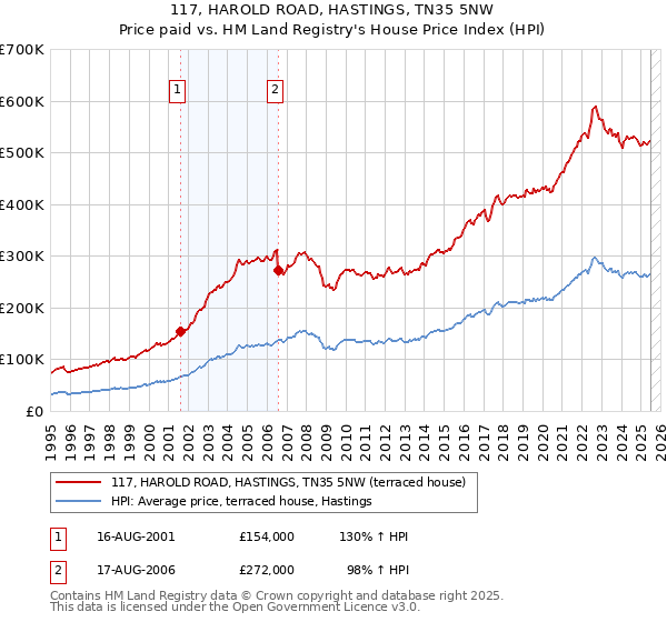 117, HAROLD ROAD, HASTINGS, TN35 5NW: Price paid vs HM Land Registry's House Price Index