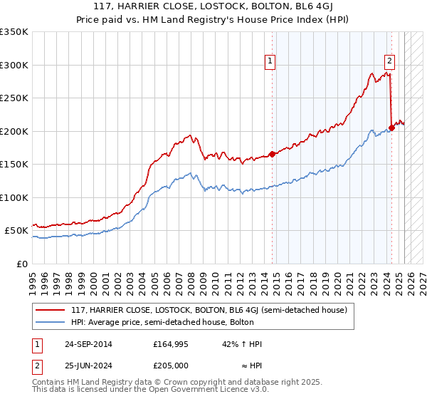 117, HARRIER CLOSE, LOSTOCK, BOLTON, BL6 4GJ: Price paid vs HM Land Registry's House Price Index