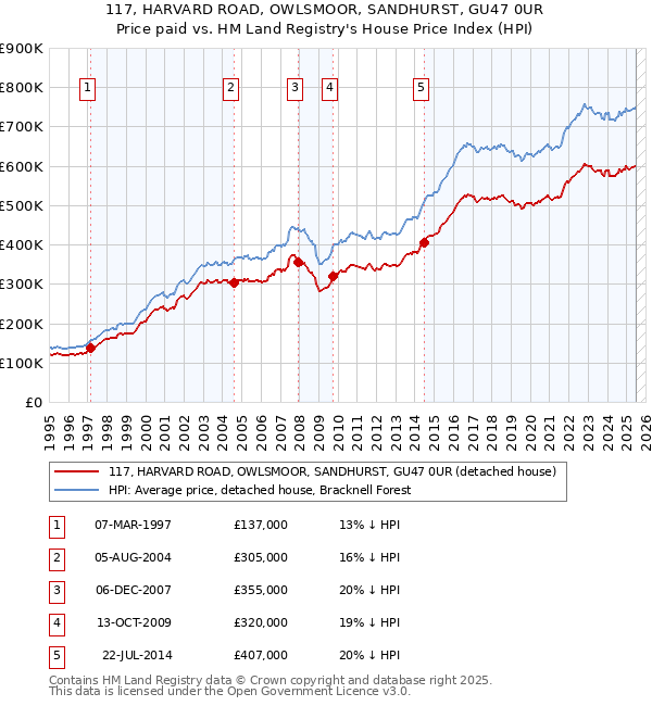 117, HARVARD ROAD, OWLSMOOR, SANDHURST, GU47 0UR: Price paid vs HM Land Registry's House Price Index