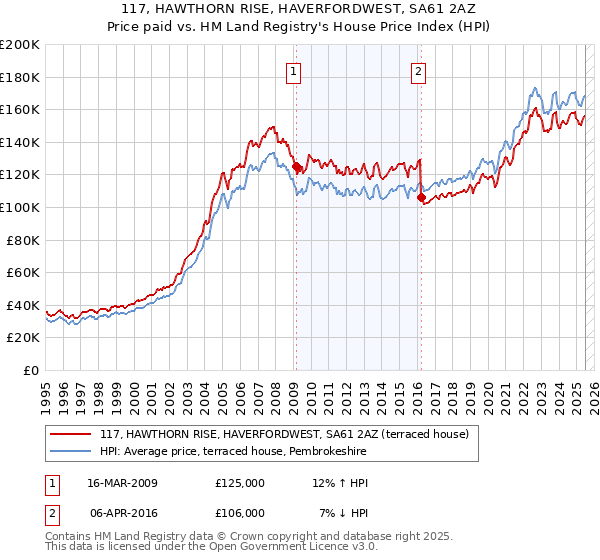 117, HAWTHORN RISE, HAVERFORDWEST, SA61 2AZ: Price paid vs HM Land Registry's House Price Index