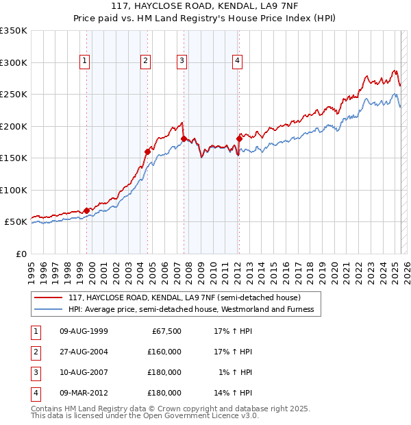 117, HAYCLOSE ROAD, KENDAL, LA9 7NF: Price paid vs HM Land Registry's House Price Index