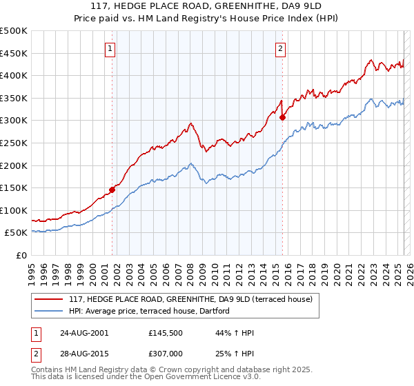117, HEDGE PLACE ROAD, GREENHITHE, DA9 9LD: Price paid vs HM Land Registry's House Price Index