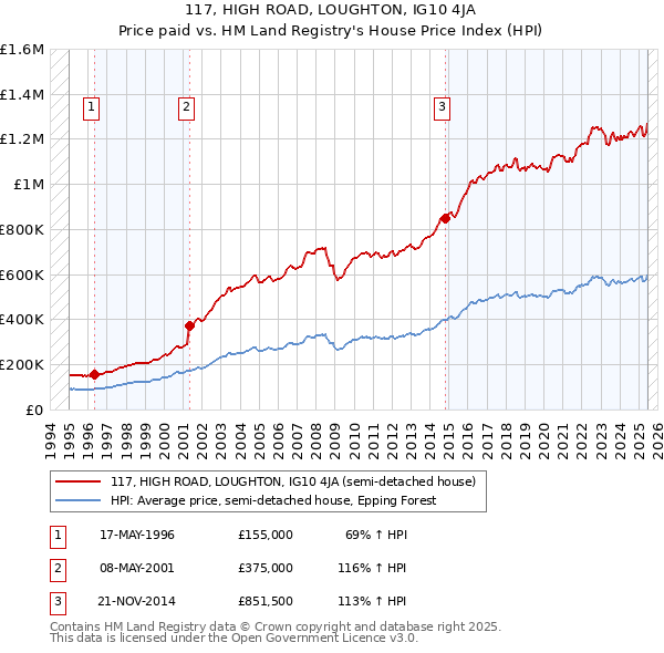 117, HIGH ROAD, LOUGHTON, IG10 4JA: Price paid vs HM Land Registry's House Price Index