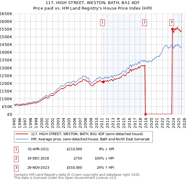 117, HIGH STREET, WESTON, BATH, BA1 4DF: Price paid vs HM Land Registry's House Price Index