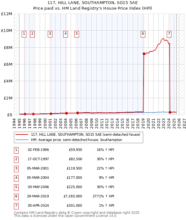117, HILL LANE, SOUTHAMPTON, SO15 5AE: Price paid vs HM Land Registry's House Price Index