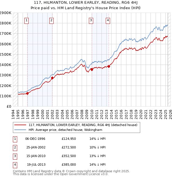 117, HILMANTON, LOWER EARLEY, READING, RG6 4HJ: Price paid vs HM Land Registry's House Price Index