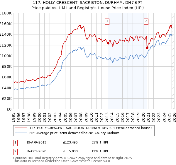 117, HOLLY CRESCENT, SACRISTON, DURHAM, DH7 6PT: Price paid vs HM Land Registry's House Price Index