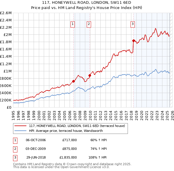 117, HONEYWELL ROAD, LONDON, SW11 6ED: Price paid vs HM Land Registry's House Price Index