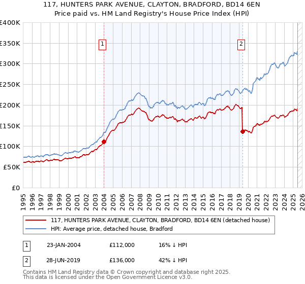 117, HUNTERS PARK AVENUE, CLAYTON, BRADFORD, BD14 6EN: Price paid vs HM Land Registry's House Price Index
