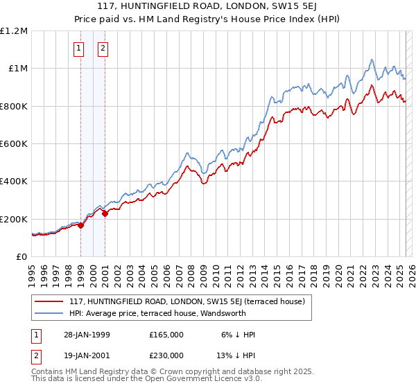 117, HUNTINGFIELD ROAD, LONDON, SW15 5EJ: Price paid vs HM Land Registry's House Price Index