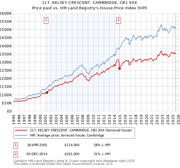 117, KELSEY CRESCENT, CAMBRIDGE, CB1 9XX: Price paid vs HM Land Registry's House Price Index