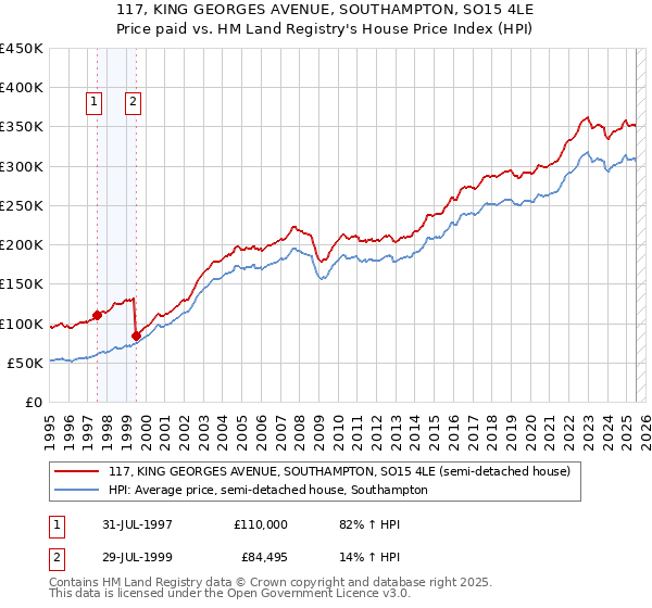 117, KING GEORGES AVENUE, SOUTHAMPTON, SO15 4LE: Price paid vs HM Land Registry's House Price Index