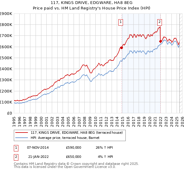 117, KINGS DRIVE, EDGWARE, HA8 8EG: Price paid vs HM Land Registry's House Price Index