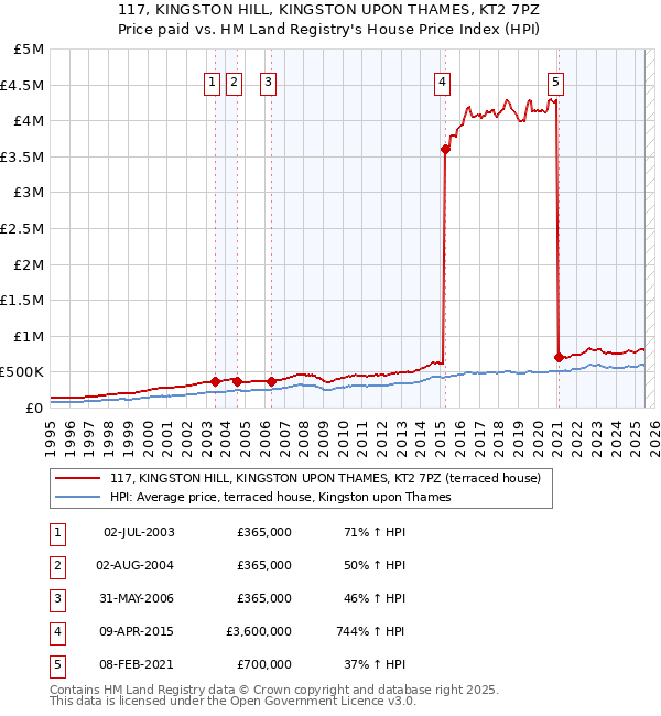 117, KINGSTON HILL, KINGSTON UPON THAMES, KT2 7PZ: Price paid vs HM Land Registry's House Price Index
