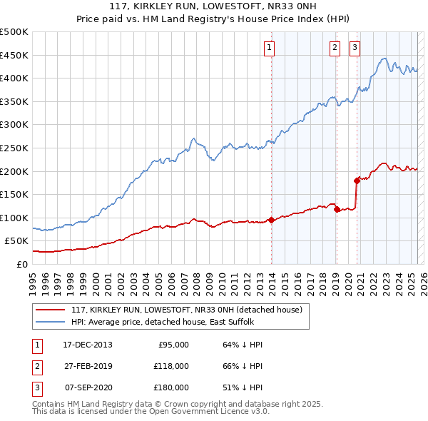 117, KIRKLEY RUN, LOWESTOFT, NR33 0NH: Price paid vs HM Land Registry's House Price Index