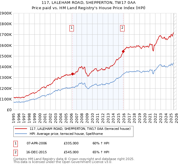 117, LALEHAM ROAD, SHEPPERTON, TW17 0AA: Price paid vs HM Land Registry's House Price Index