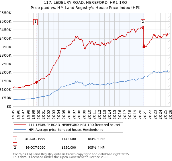 117, LEDBURY ROAD, HEREFORD, HR1 1RQ: Price paid vs HM Land Registry's House Price Index