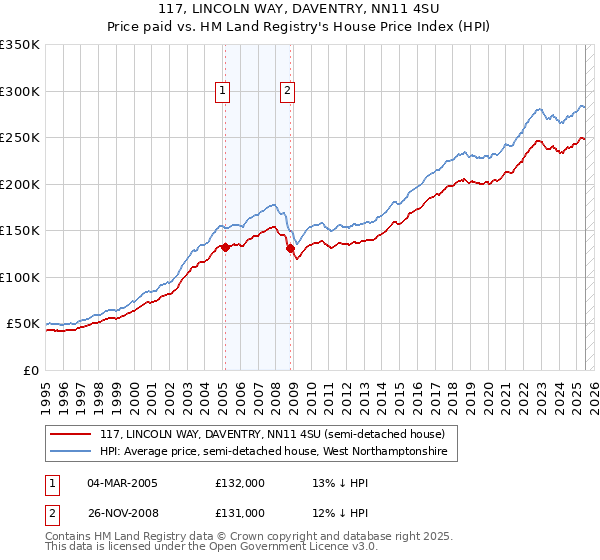 117, LINCOLN WAY, DAVENTRY, NN11 4SU: Price paid vs HM Land Registry's House Price Index