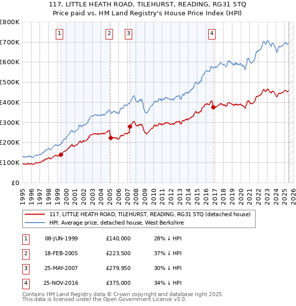117, LITTLE HEATH ROAD, TILEHURST, READING, RG31 5TQ: Price paid vs HM Land Registry's House Price Index
