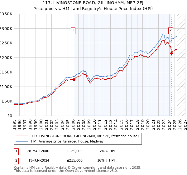 117, LIVINGSTONE ROAD, GILLINGHAM, ME7 2EJ: Price paid vs HM Land Registry's House Price Index