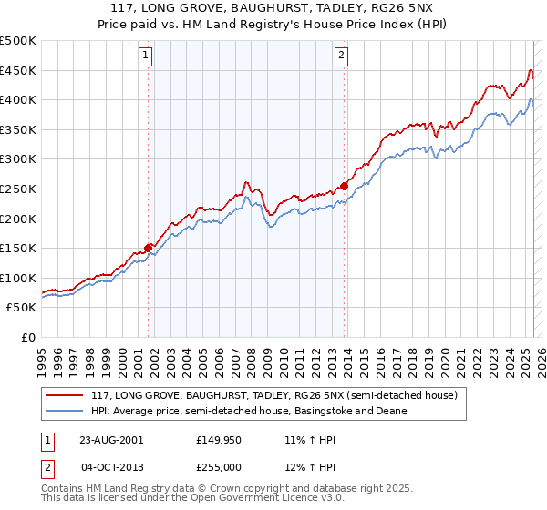 117, LONG GROVE, BAUGHURST, TADLEY, RG26 5NX: Price paid vs HM Land Registry's House Price Index